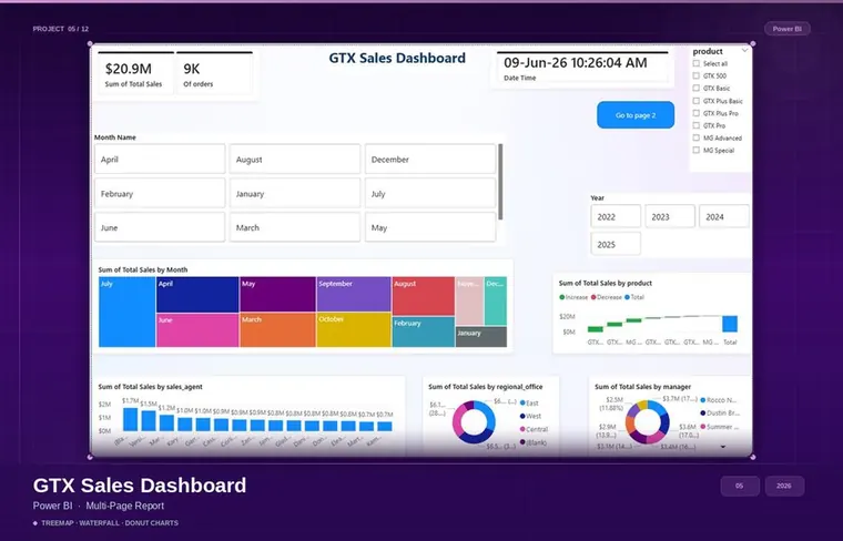 GTX Sales Dashboard — Multi-Page Report preview