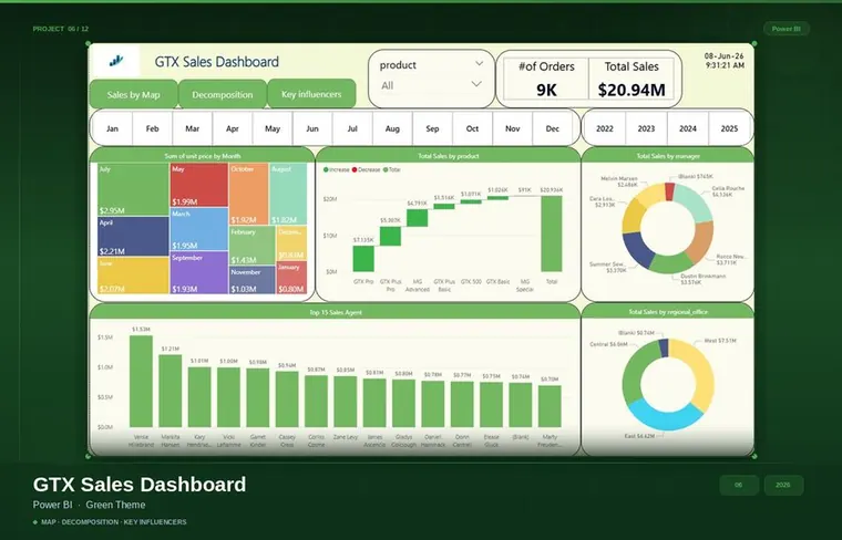 GTX Sales Dashboard — Green Theme preview