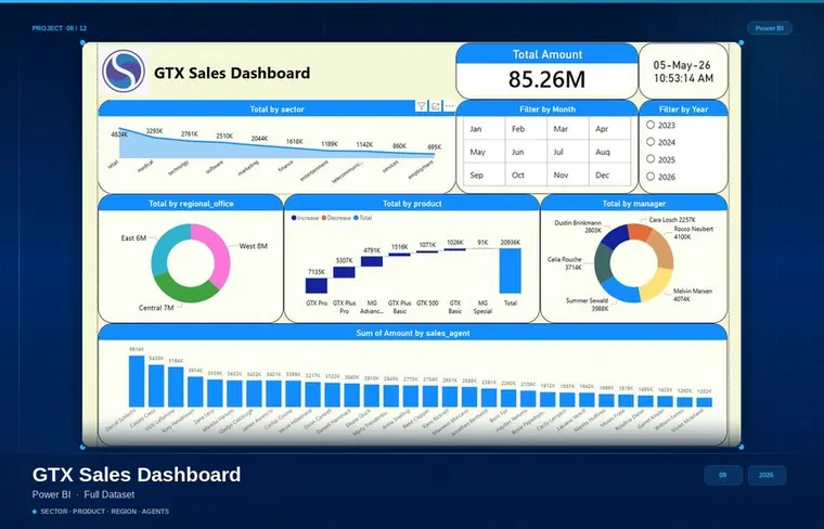 GTX Sales Dashboard — Full Dataset preview