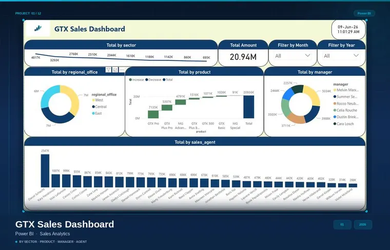 GTX Sales Dashboard — Sales Analytics preview