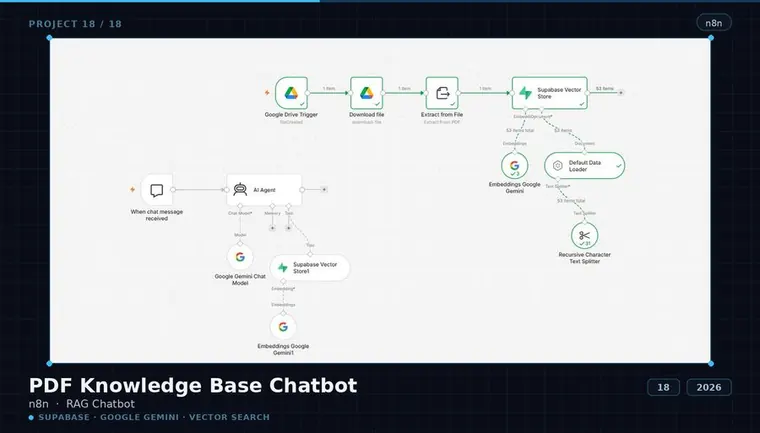 PDF Knowledge Base Chatbot — n8n workflow