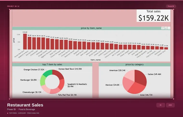 Restaurant Sales — Food & Beverage preview