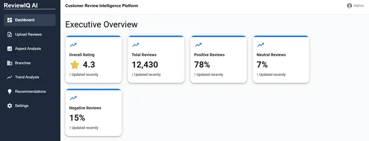 ReviewIQ AI — dashboard screenshot