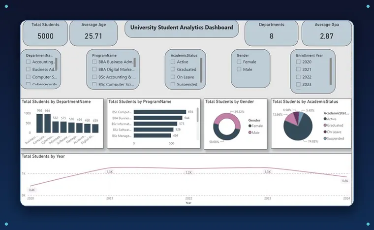 University Student Analytics Dashboard — Power BI dashboard